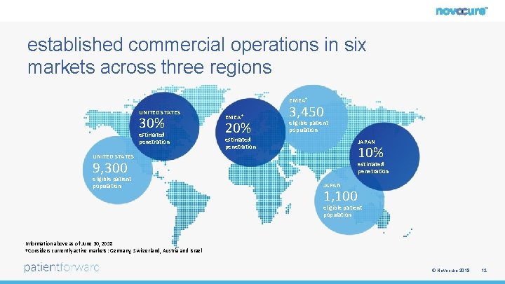 established commercial operations in six markets across three regions EMEA † UNITED STATES 30%