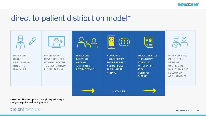 direct-to-patient distribution model† PHYSICIAN SENDS PHYSICIAN OR NOVOCURE USES NOVOCURE DELIVERS NOVOCURE PROVIDES 24/7