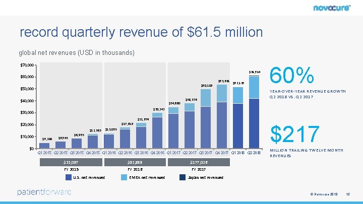 record quarterly revenue of $61. 5 million global net revenues (USD in thousands) $70,