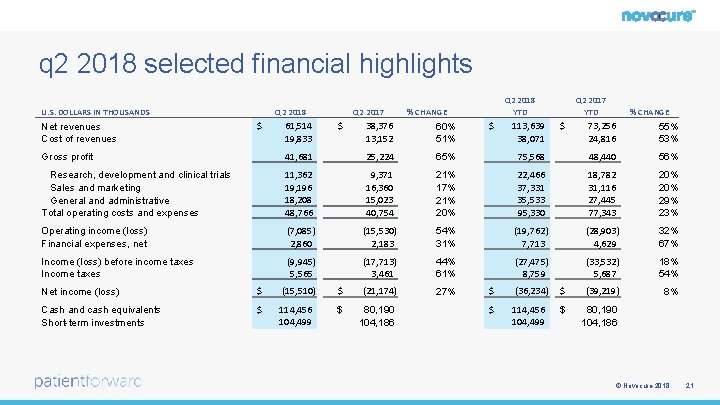 q 2 2018 selected financial highlights U. S. DOLLARS IN THOUSANDS Net revenues Cost