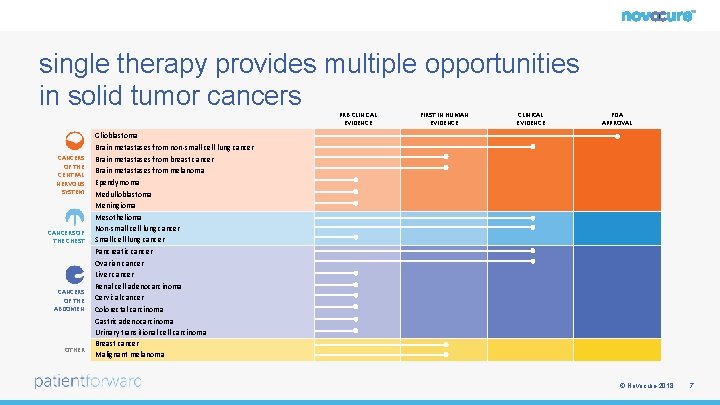 single therapy provides multiple opportunities in solid tumor cancers PRE-CLINICAL EVIDENCE CANCERS OF THE