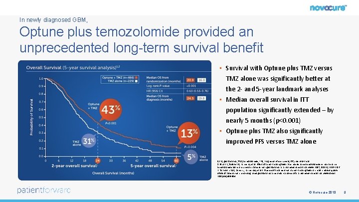 In newly diagnosed GBM, Optune plus temozolomide provided an unprecedented long-term survival benefit •