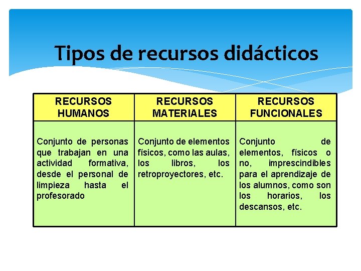 Tipos de recursos didácticos RECURSOS HUMANOS RECURSOS MATERIALES RECURSOS FUNCIONALES Conjunto de personas que