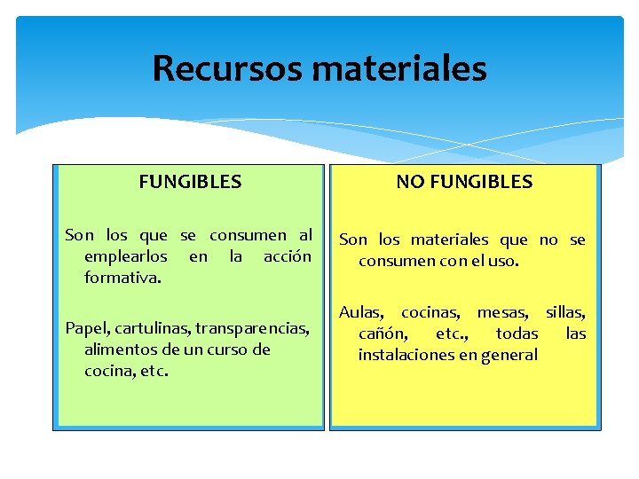 Recursos materiales FUNGIBLES NO FUNGIBLES Son los que se consumen al emplearlos en la