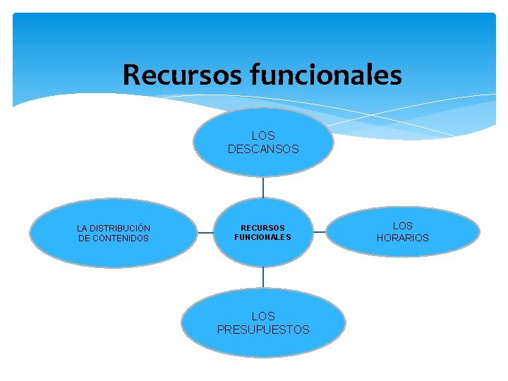 Recursos funcionales LOS DESCANSOS LA DISTRIBUCIÓN DE CONTENIDOS RECURSOS FUNCIONALES LOS PRESUPUESTOS LOS HORARIOS
