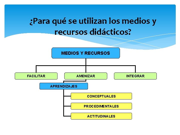 ¿Para qué se utilizan los medios y recursos didácticos? MEDIOS Y RECURSOS FACILITAR AMENIZAR