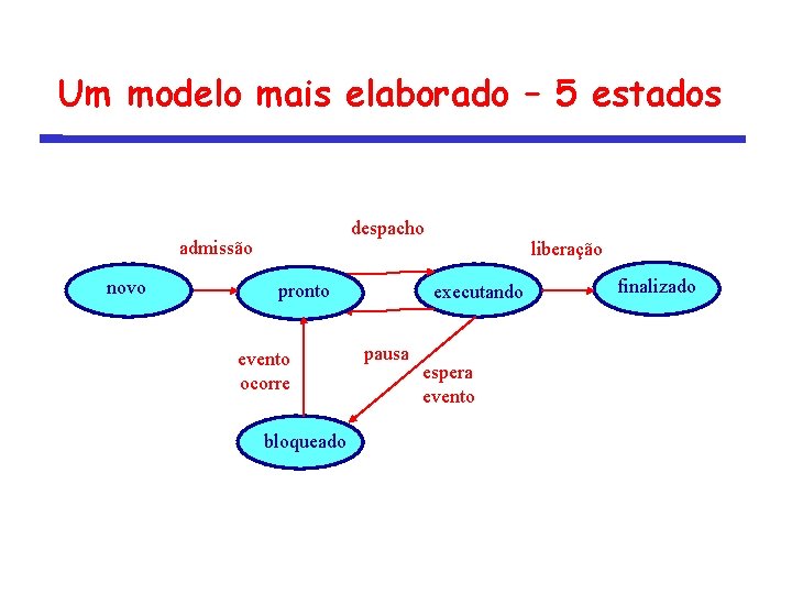 Um modelo mais elaborado – 5 estados despacho admissão novo pronto evento ocorre bloqueado