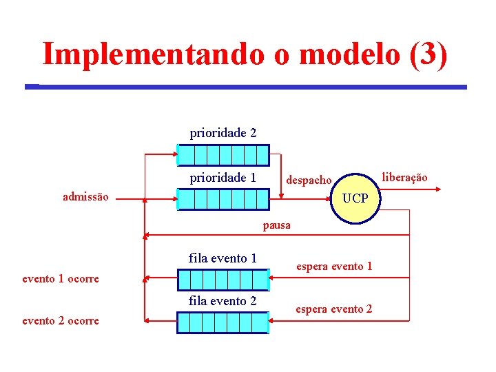 Implementando o modelo (3) prioridade 2 prioridade 1 liberação despacho admissão UCP pausa fila