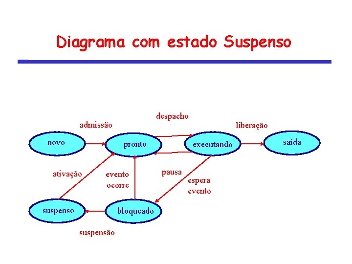 Diagrama com estado Suspenso despacho admissão novo pronto ativação evento ocorre suspenso bloqueado suspensão