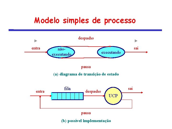 Modelo simples de processo despacho entra nãoexecutando sai executando pausa (a) diagrama de transição