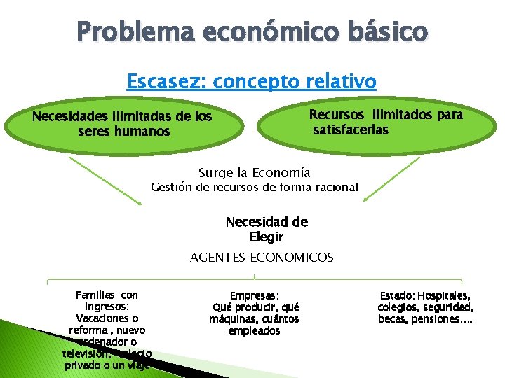 Problema económico básico Escasez: concepto relativo Recursos ilimitados para satisfacerlas Necesidades ilimitadas de los