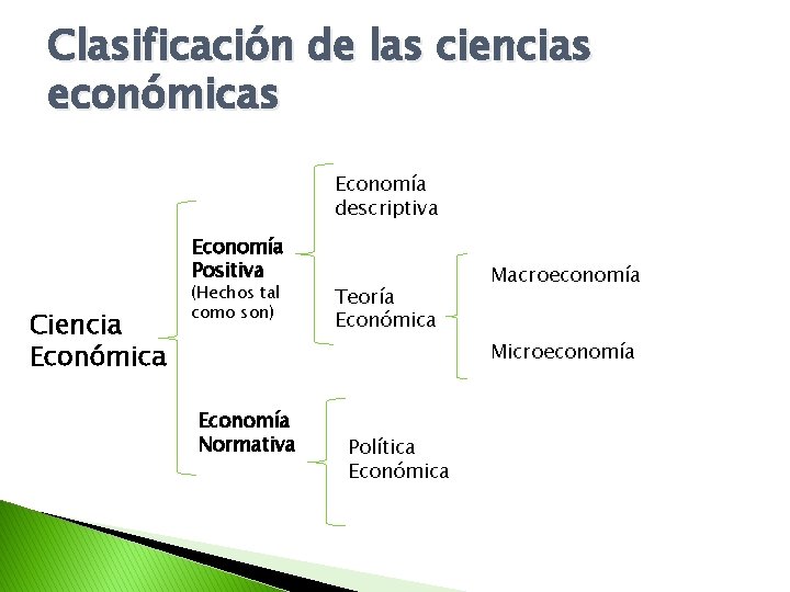 Clasificación de las ciencias económicas Economía descriptiva Economía Positiva Ciencia Económica (Hechos tal como