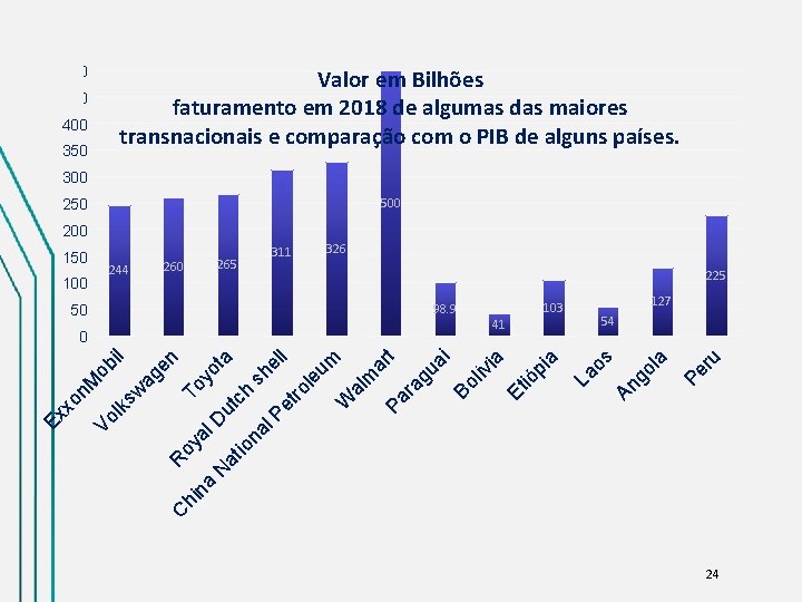 500 450 400 350 Valor em Bilhões faturamento em 2018 de algumas das maiores