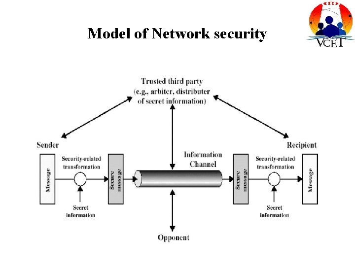 Model of Network security 