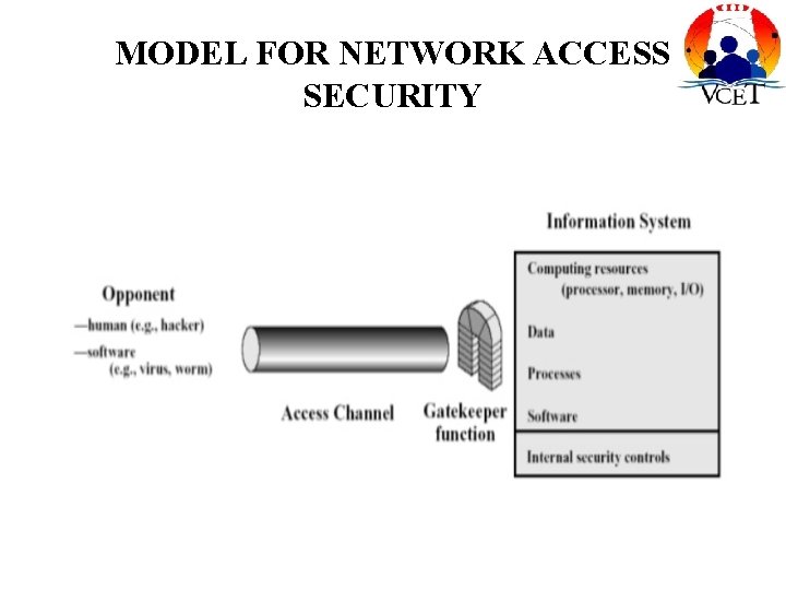 MODEL FOR NETWORK ACCESS SECURITY 