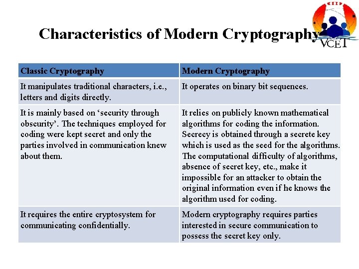 Characteristics of Modern Cryptography Classic Cryptography Modern Cryptography It manipulates traditional characters, i. e.