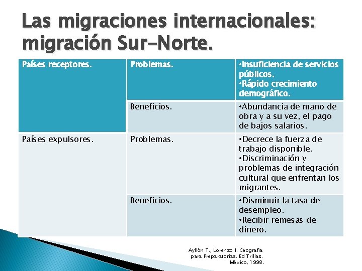 Las migraciones internacionales: migración Sur-Norte. Países receptores. Países expulsores. Problemas. • Insuficiencia de servicios
