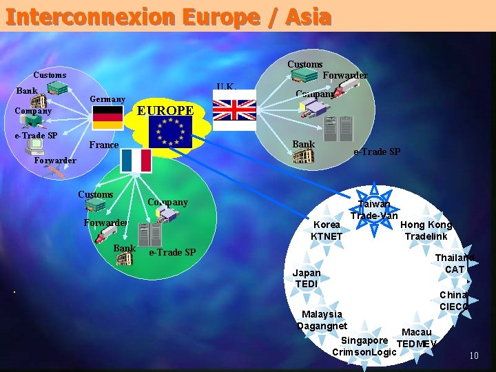 Interconnexion Europe / Asia Customs Forwarder Customs Bank U. K. Germany Company e-Trade SP Interconnexion Europe / Asia Customs Forwarder Customs Bank U. K. Germany Company e-Trade SP