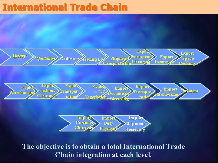International Trade Chain Query Export Document Space Quotation Ordering Issuing L/C Shipment Insurance Licencing International Trade Chain Query Export Document Space Quotation Ordering Issuing L/C Shipment Insurance Licencing