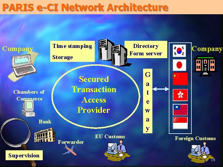 PARIS e-CI Network Architecture Time stamping Company Directory Form server Storage Chambers of Commerce PARIS e-CI Network Architecture Time stamping Company Directory Form server Storage Chambers of Commerce