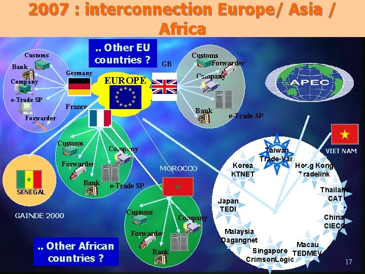 2007 : interconnection Europe/ Asia / Africa. . Other EU countries ? Customs Bank 2007 : interconnection Europe/ Asia / Africa. . Other EU countries ? Customs Bank