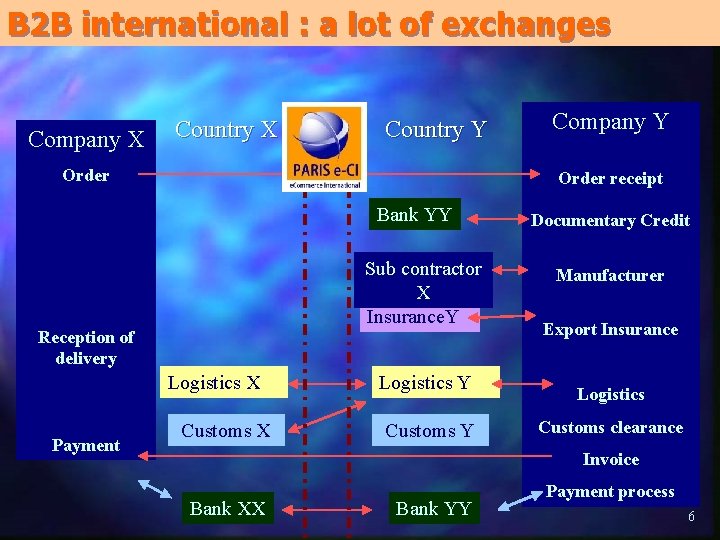 B 2 B international : a lot of exchanges Company X Country Y Order B 2 B international : a lot of exchanges Company X Country Y Order