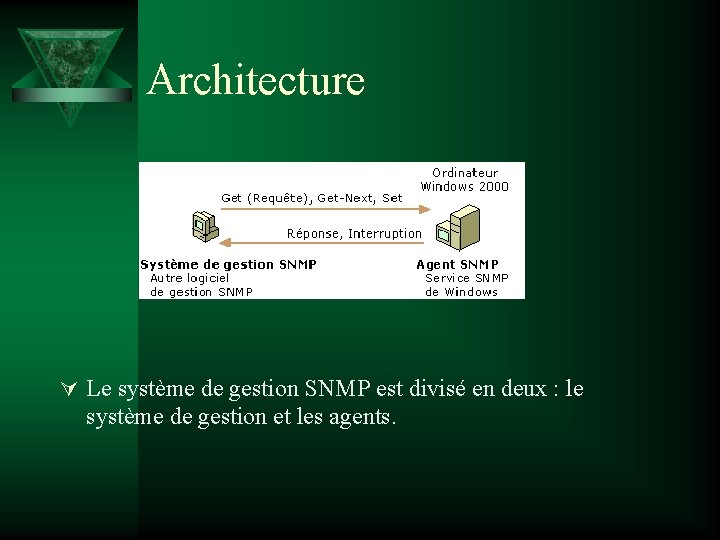 Architecture Ú Le système de gestion SNMP est divisé en deux : le système
