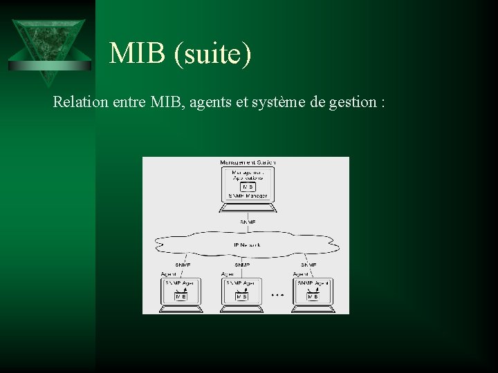 MIB (suite) Relation entre MIB, agents et système de gestion : 