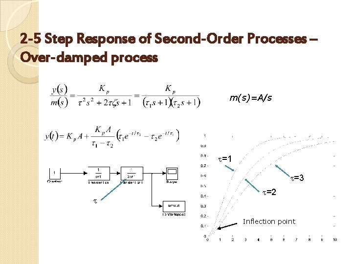 2 -5 Step Response of Second-Order Processes – Over-damped process m(s)=A/s =1 =3 =2
