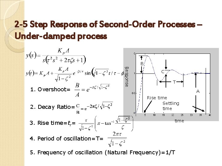 2 -5 Step Response of Second-Order Processes – Under-damped process B 2. Decay Ratio=