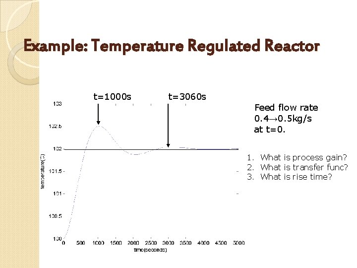 Example: Temperature Regulated Reactor t=1000 s t=3060 s Feed flow rate 0. 4→ 0.