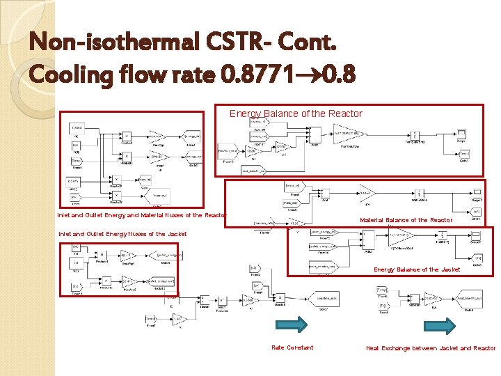 Non-isothermal CSTR- Cont. Cooling flow rate 0. 8771 0. 8 Energy Balance of the
