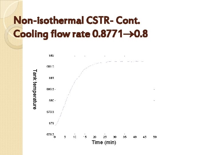 Non-isothermal CSTR- Cont. Cooling flow rate 0. 8771 0. 8 Tank temperature Time (min)