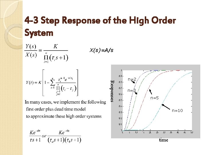 4 -3 Step Response of the High Order System X(s)=A/s Responses n=2 n=3 n=5