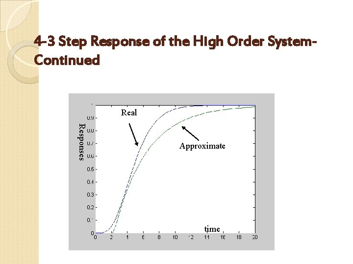 4 -3 Step Response of the High Order System. Continued Real Responses Approximate time