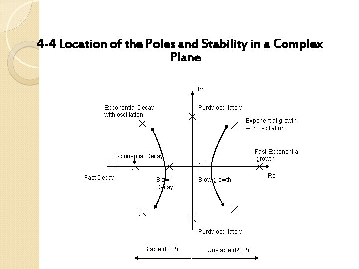 4 -4 Location of the Poles and Stability in a Complex Plane Im Purdy