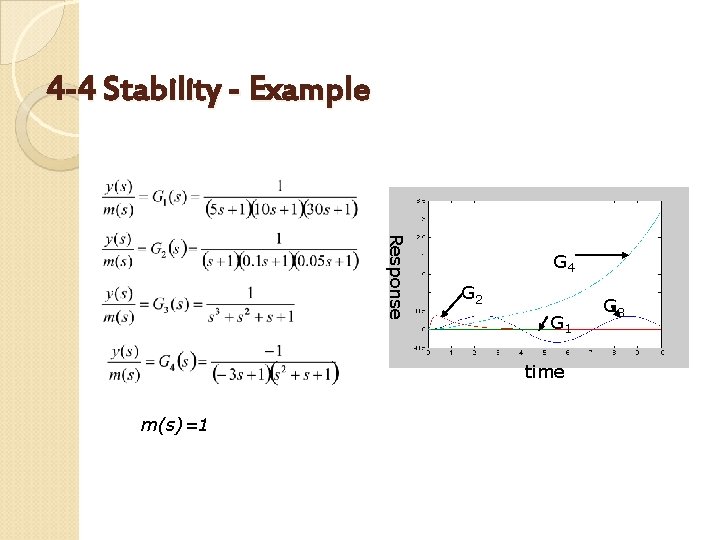 4 -4 Stability - Example Response G 4 G 2 G 1 time m(s)=1