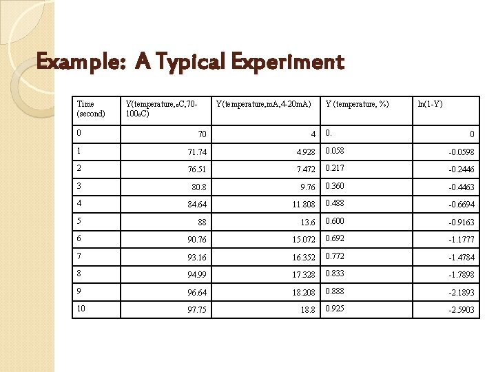 Example: A Typical Experiment Time (second) Y(temperature, o. C, 70100 o. C) Y(temperature, m.