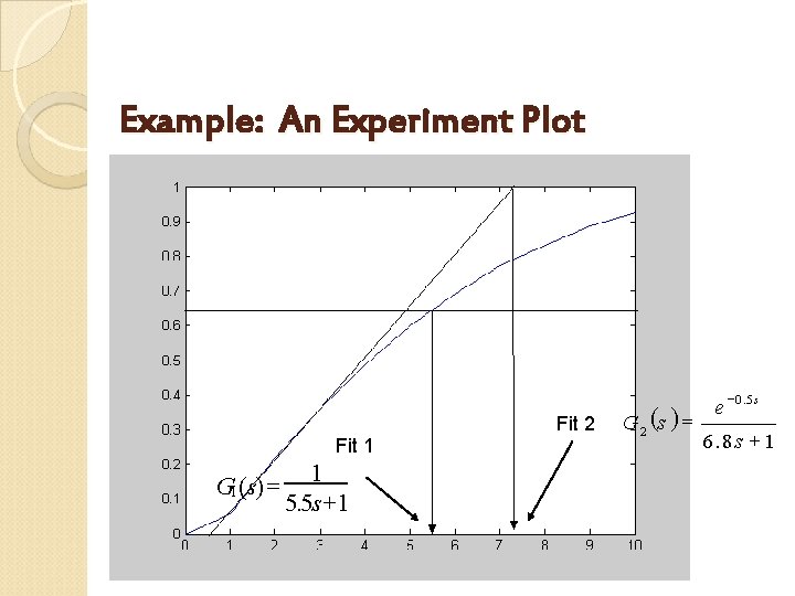 Example: An Experiment Plot Fit 1 G 1(s) = 1 5. 5 s +1