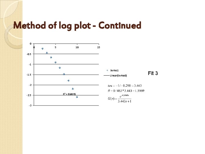 Method of log plot - Continued 0 0 5 10 15 -0. 5 -1