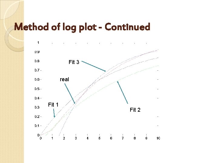 Method of log plot - Continued Fit 3 real Fit 1 Fit 2 