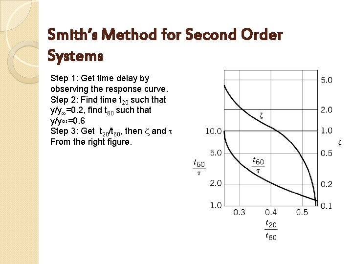 Smith’s Method for Second Order Systems Step 1: Get time delay by observing the