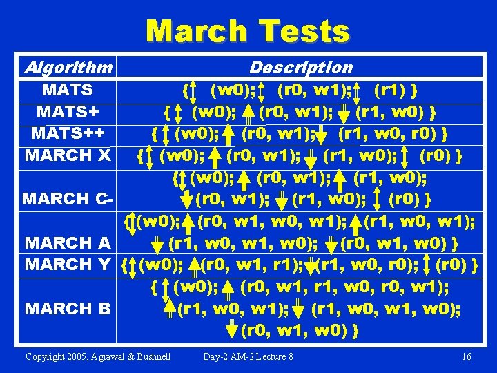 March Tests Algorithm MATS++ MARCH X (w 0); (r 0, w 1); (r 1)