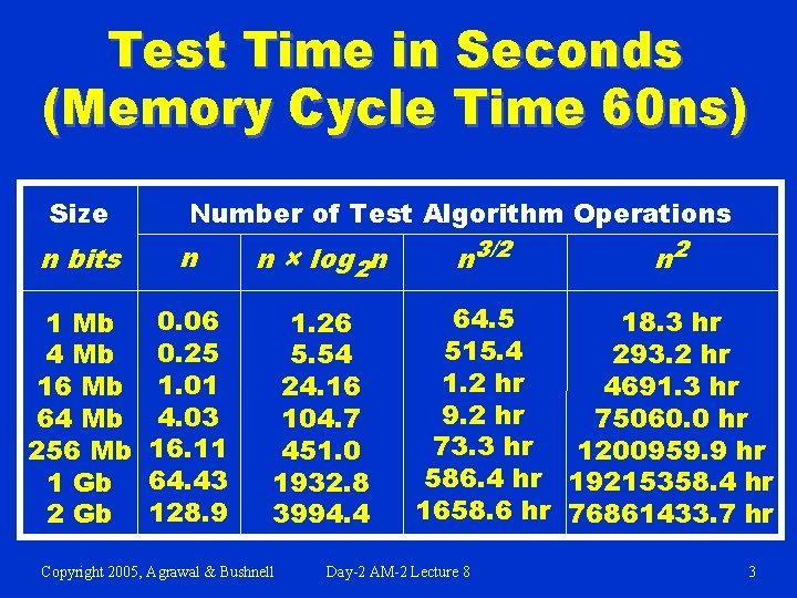 Test Time in Seconds (Memory Cycle Time 60 ns) Size Number of Test Algorithm