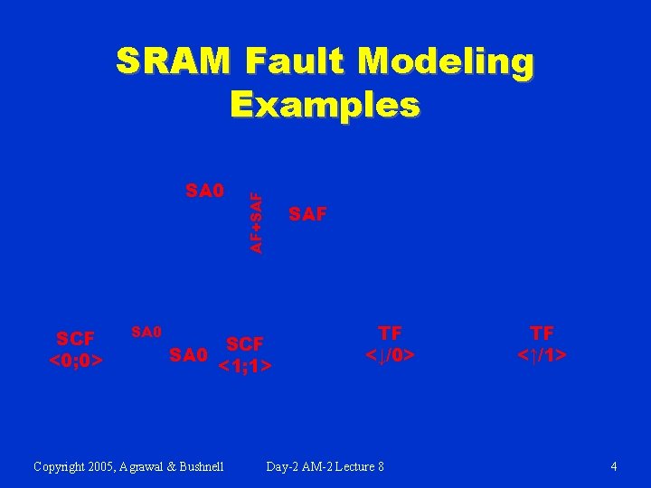 SA 0 SCF <0; 0> SA 0 AF+SAF SRAM Fault Modeling Examples SAF SCF