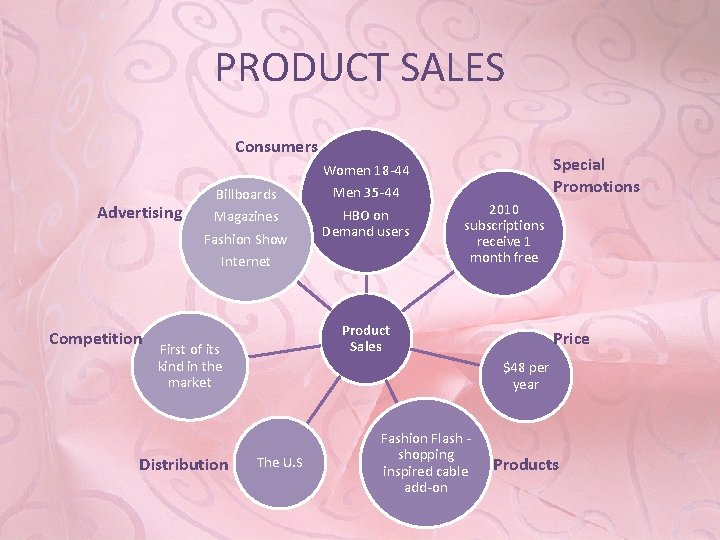 PRODUCT SALES Consumers Advertising Competition Billboards Magazines Fashion Show Internet Special Promotions 2010 subscriptions