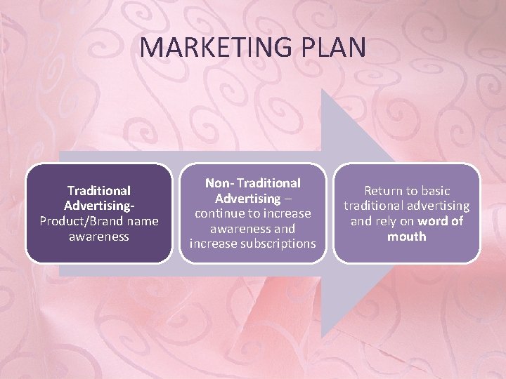 MARKETING PLAN Traditional Advertising. Product/Brand name awareness Non- Traditional Advertising – continue to increase