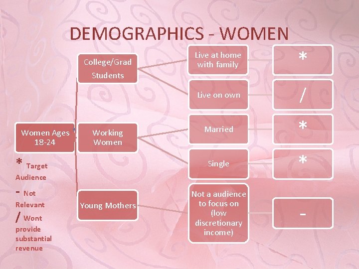 DEMOGRAPHICS - WOMEN College/Grad Students Women Ages 18 -24 Working Women * Target Live