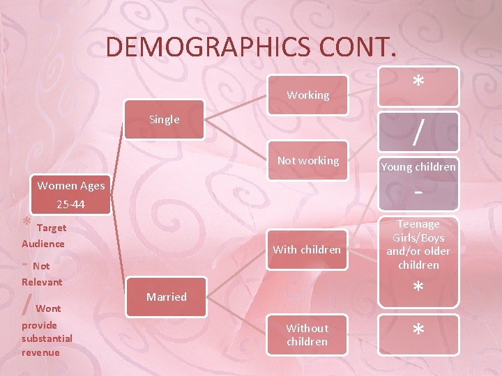 DEMOGRAPHICS CONT. Working Single Not working * Target Audience With children - Not Teenage