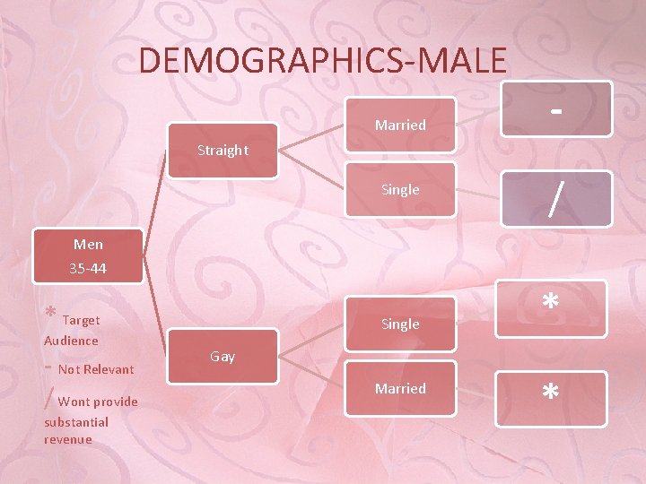 DEMOGRAPHICS-MALE Married - Straight Single / Men 35 -44 * Target Audience - Not